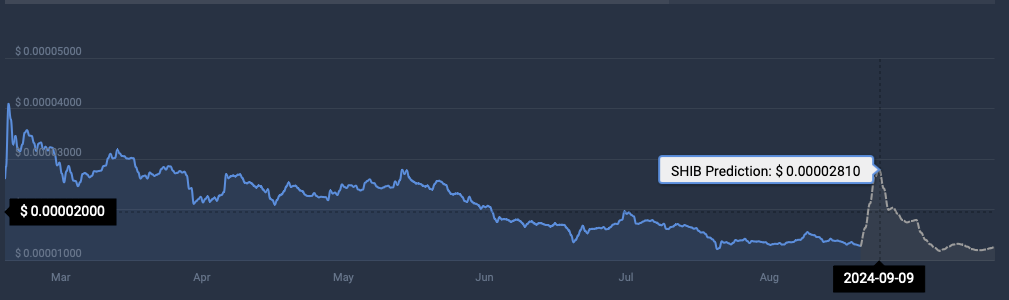 SHIB cryptocurrency